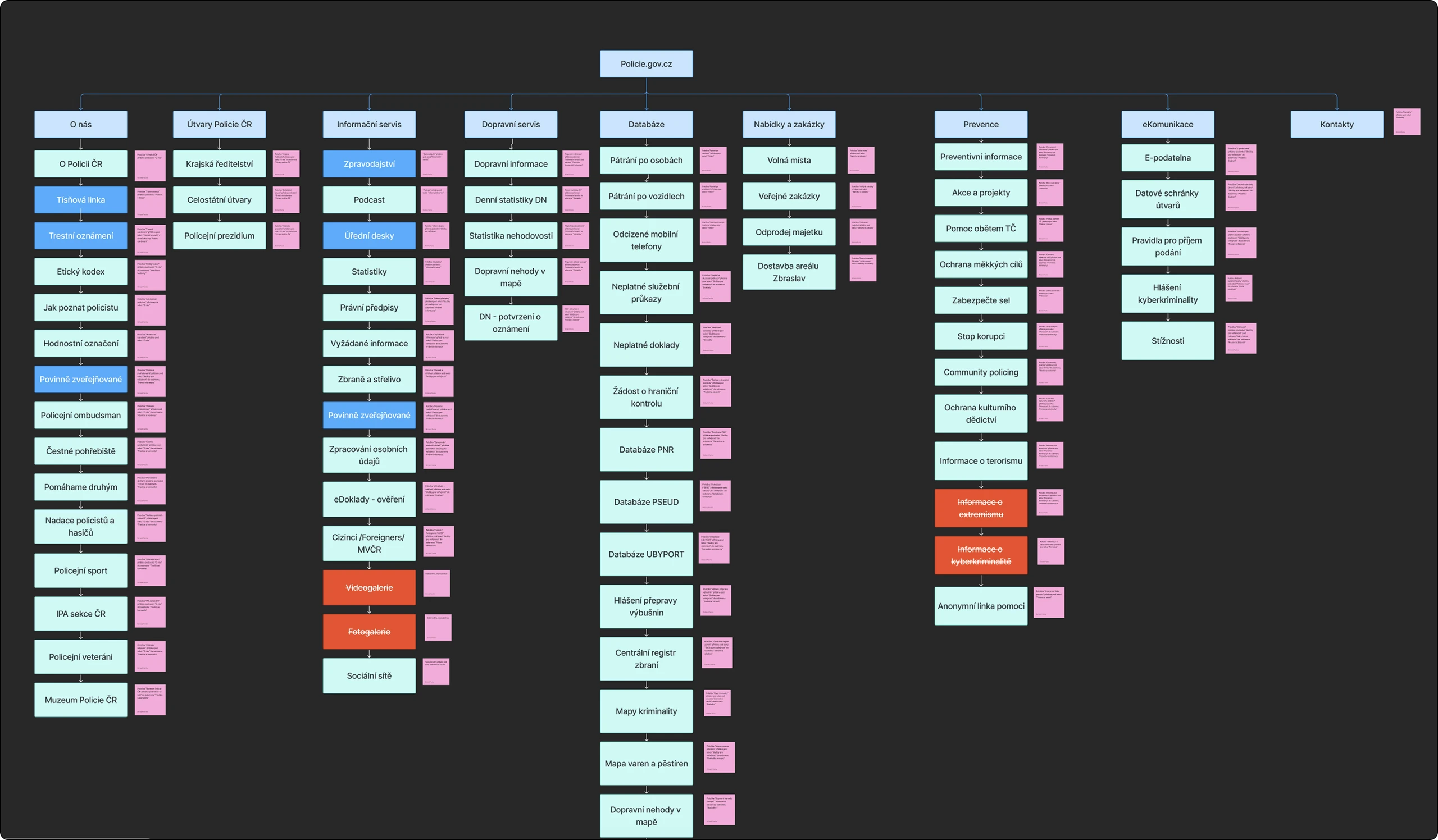 Site map of policie.gov.cz showing a hierarchical tree of nine top-level sections expanding into dozens of color-coded page nodes.